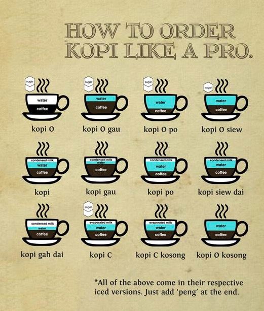 Singaporean coffee chart